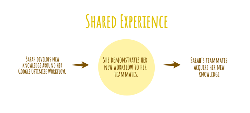 Using shared experience to transfer personal knowledge Using shared experience to transfer personal knowledge