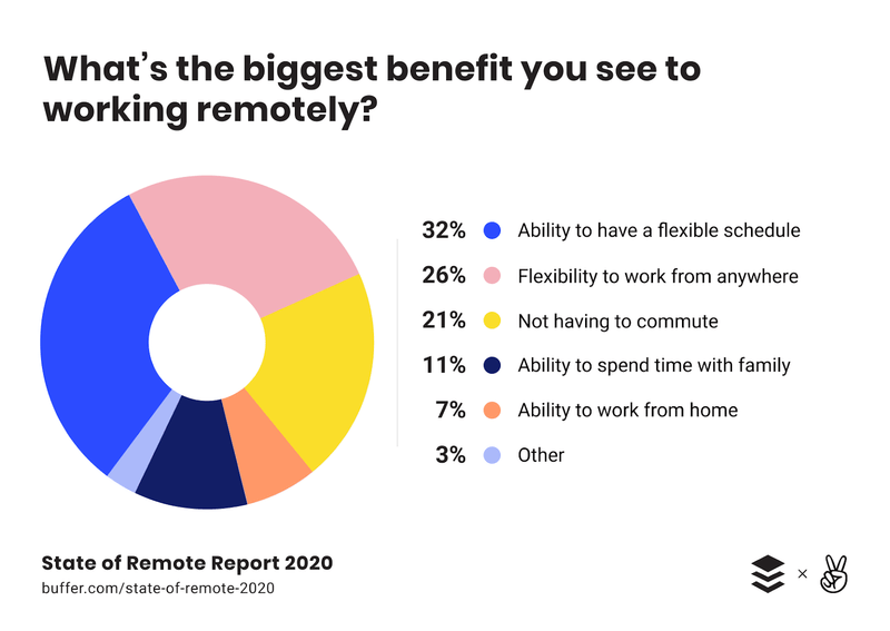 Benefits of working remotely Benefits of working remotely