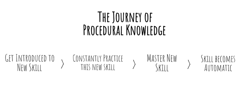 What is procedural knowledge? What is procedural knowledge?