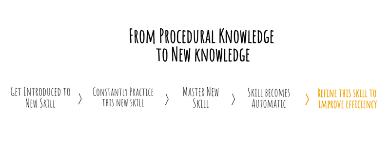 How procedural knowledge leads to new knowledge How procedural knowledge leads to new knowledge