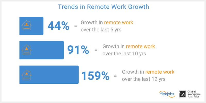 Growing trend of remote work in the U.S. Growing trend of remote work in the U.S.